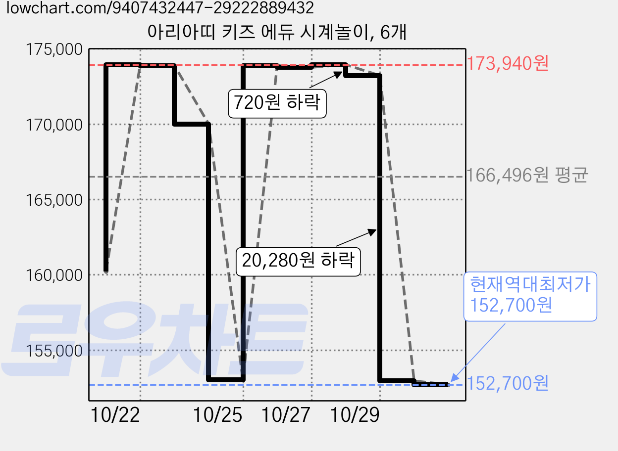 아리아띠 키즈 에듀 시계놀이, 6개 가격 변동 차트, 현재가 152,700원, 역대최저가