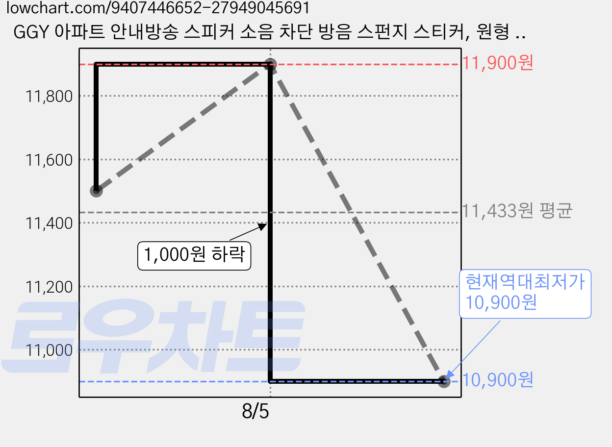 GGY 아파트 안내방송 스피커 소음 차단 방음 스펀지 스티커, 원형 13.5cm, 1개 가격 변동 차트, 현재가 10,900원, 역대최저가