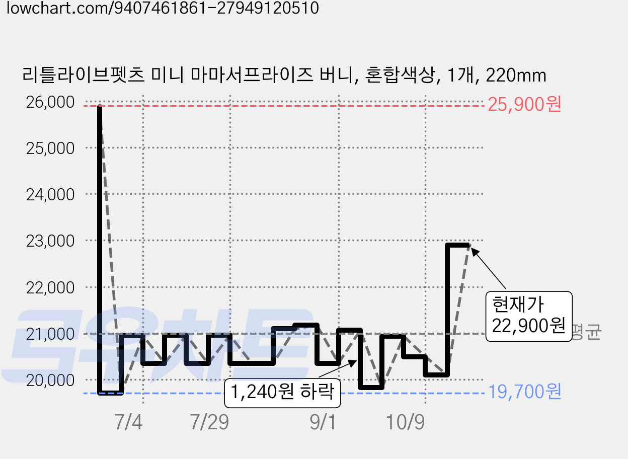 리틀라이브펫츠 미니 마마서프라이즈 버니, 혼합색상, 1개, 220mm 가격 변동 차트, 현재가 22,900원, 관측 최저가 19,700원