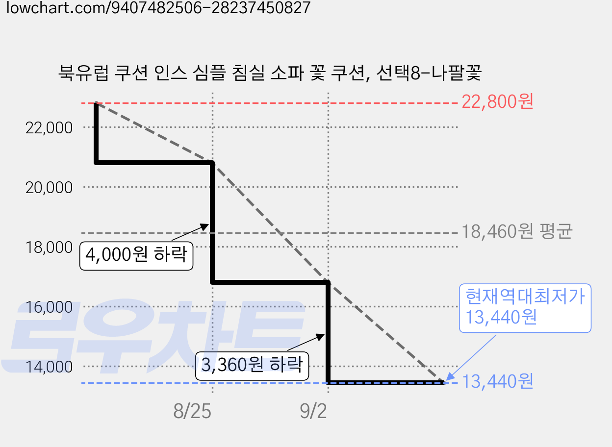 북유럽 쿠션 인스 심플 침실 소파 꽃 쿠션, 선택8-나팔꽃 가격 변동 차트, 현재가 13,440원, 역대최저가