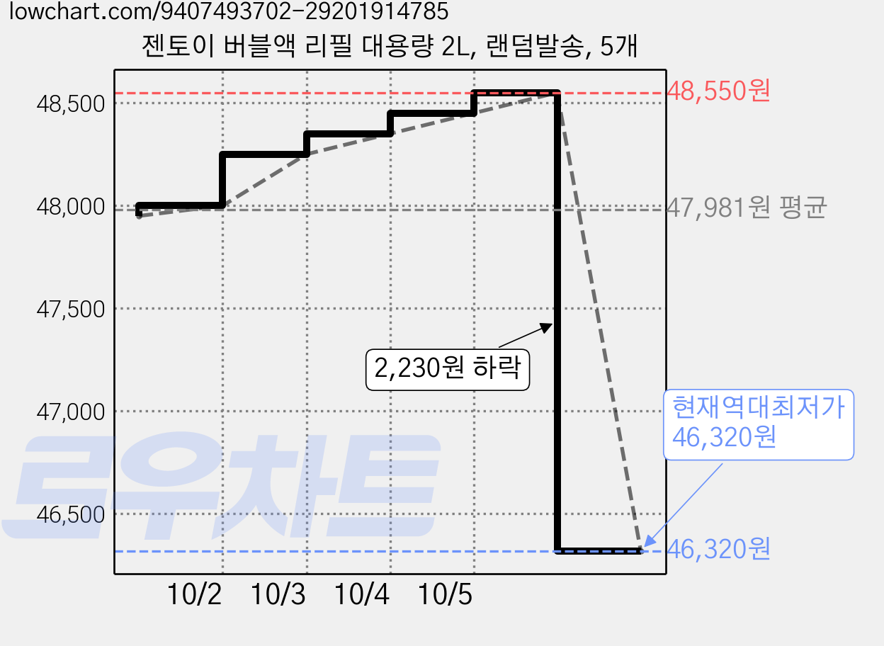 젠토이 버블액 리필 대용량 2L, 랜덤발송, 5개 가격 변동 차트, 현재가 46,320원, 역대최저가