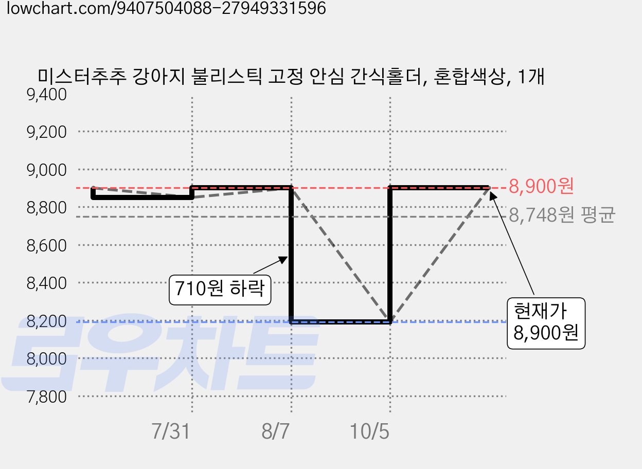 미스터추추 강아지 불리스틱 고정 안심 간식홀더, 혼합색상, 1개 가격 변동 차트, 현재가 8,900원, 관측 최저가 8,010원