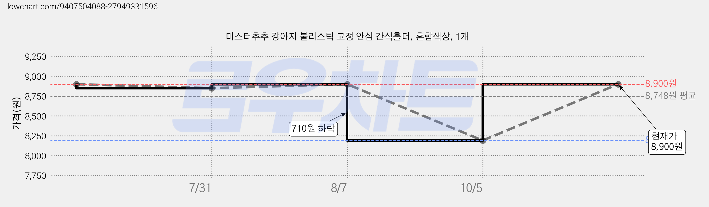 미스터추추 강아지 불리스틱 고정 안심 간식홀더, 혼합색상, 1개 가격 변동 차트, 현재가 8,900원, 관측 최저가 8,010원