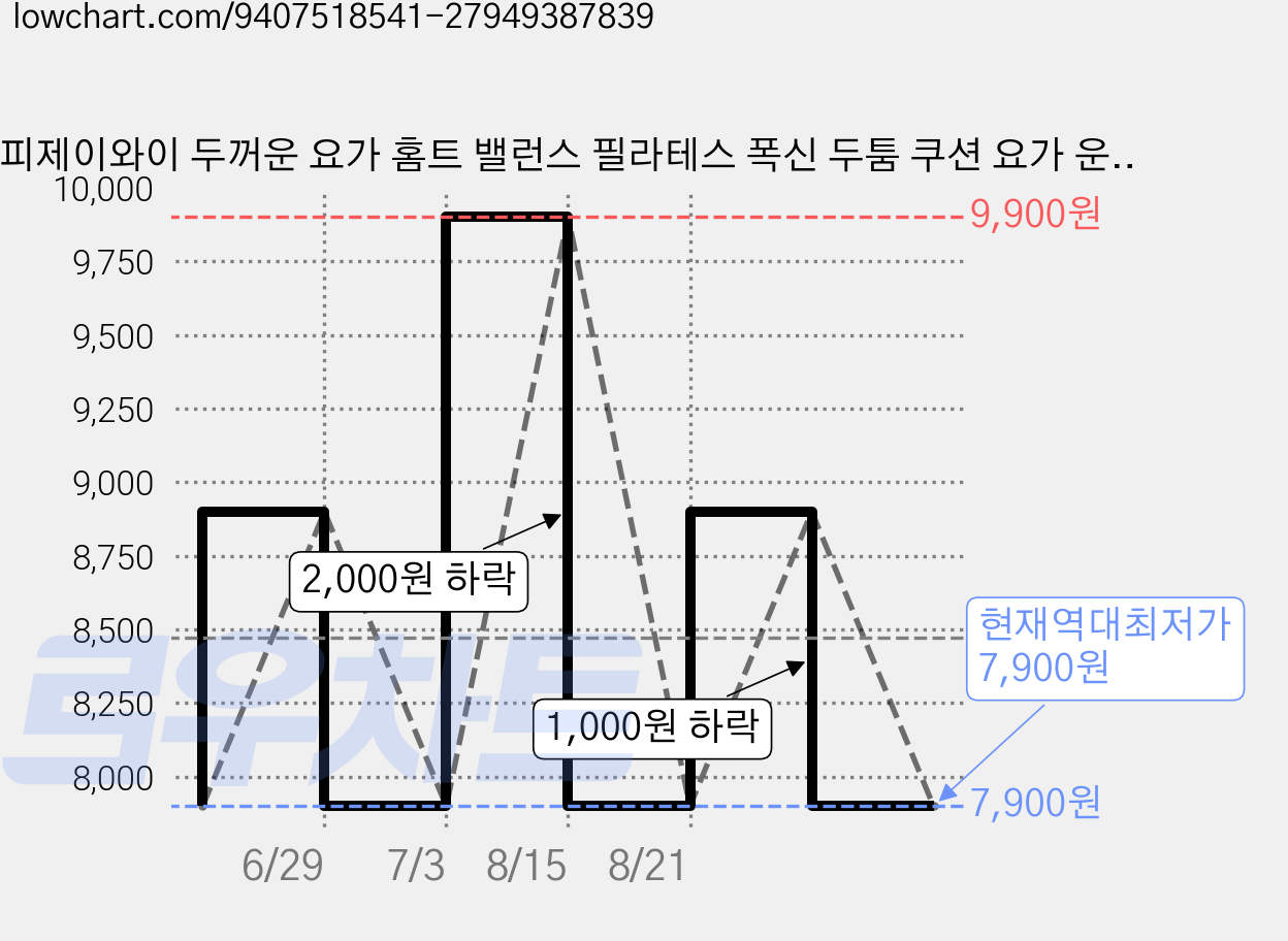 피제이와이 두꺼운 요가 홈트 밸런스 필라테스 폭신 두툼 쿠션 요가 운동 무릎 보호 매트, 1개, 일몰 보라 가격 변동 차트, 현재가 7,900원, 역대최저가