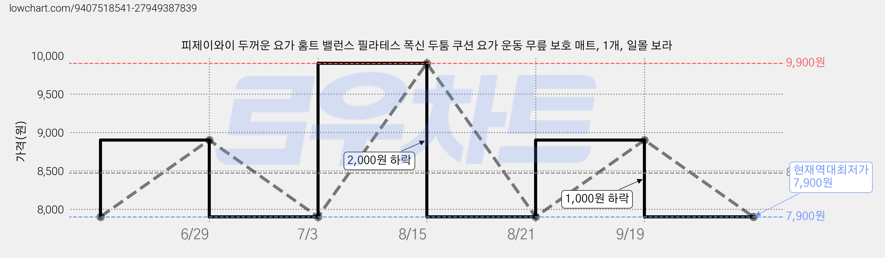 피제이와이 두꺼운 요가 홈트 밸런스 필라테스 폭신 두툼 쿠션 요가 운동 무릎 보호 매트, 1개, 일몰 보라 가격 변동 차트, 현재가 7,900원, 역대최저가