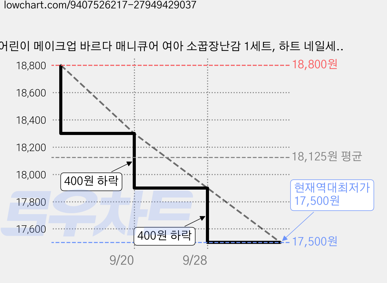 어린이 메이크업 바르다 매니큐어 여아 소꿉장난감 1세트, 하트 네일세트 가격 변동 차트, 현재가 17,500원, 역대최저가