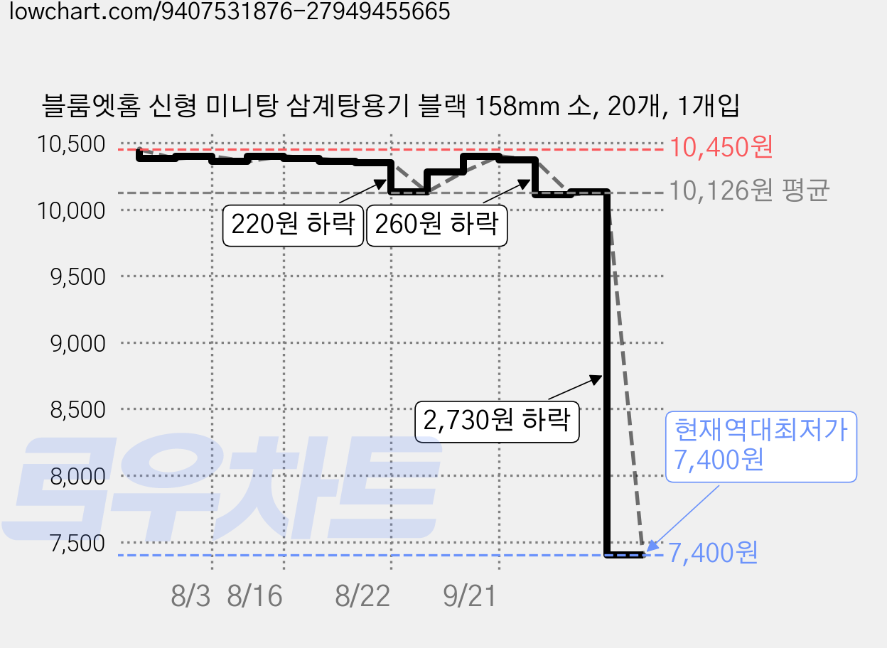 블룸엣홈 신형 미니탕 삼계탕용기 블랙 158mm 소, 20개, 1개입 가격 변동 차트, 현재가 7,400원, 역대최저가
