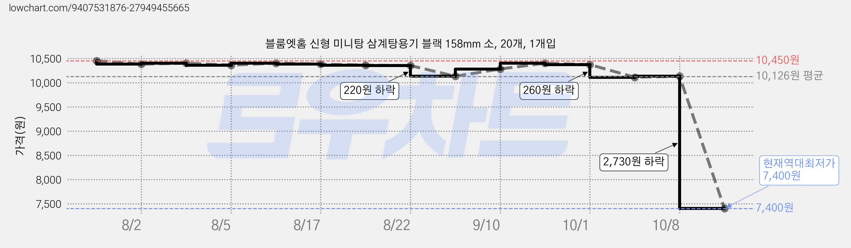 블룸엣홈 신형 미니탕 삼계탕용기 블랙 158mm 소, 20개, 1개입 가격 변동 차트, 현재가 7,400원, 역대최저가
