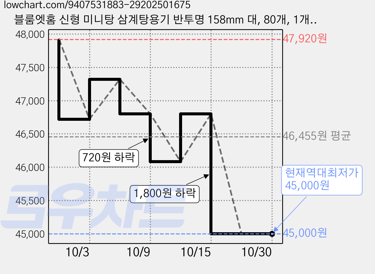 블룸엣홈 신형 미니탕 삼계탕용기 반투명 158mm 대, 80개, 1개입 가격 변동 차트, 현재가 45,000원, 역대최저가