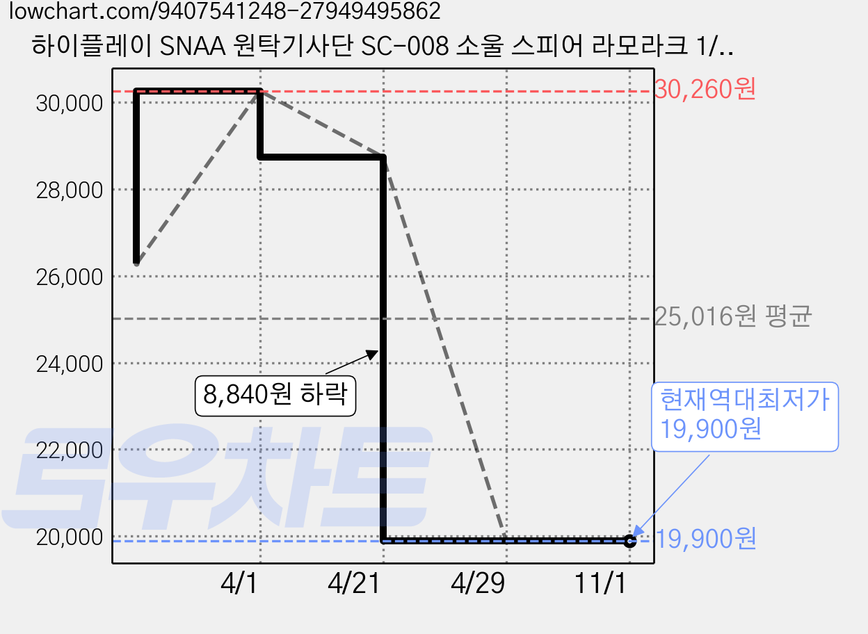 하이플레이 SNAA 원탁기사단 SC-008 소울 스피어 라모라크 1/144 스케일 조립 프라모델 가격 변동 차트, 현재가 19,900원, 역대최저가