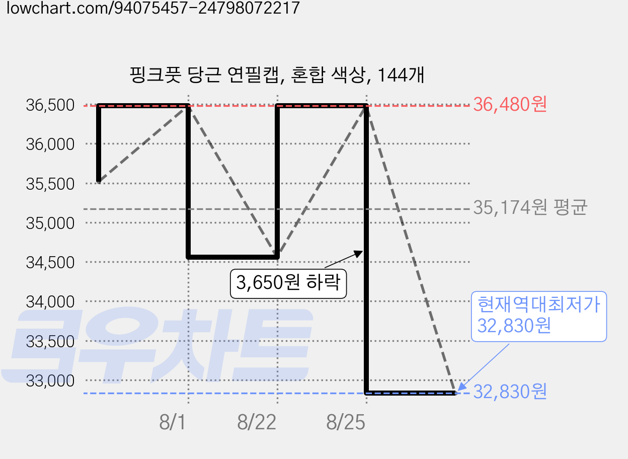 핑크풋 당근 연필캡, 혼합 색상, 144개 가격 변동 차트, 현재가 32,830원, 역대최저가