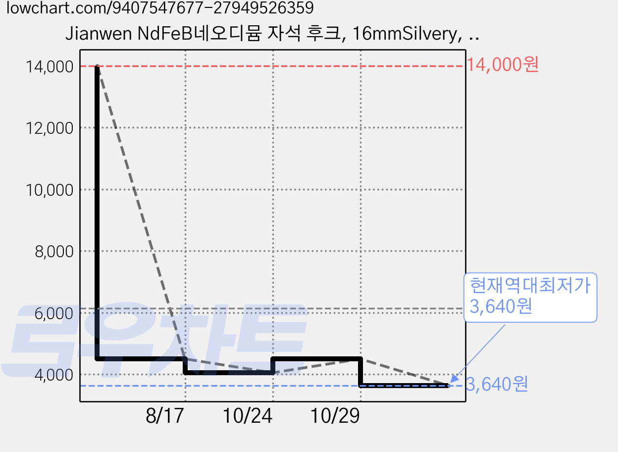 Jianwen NdFeB네오디뮴 자석 후크, 16mmSilvery, 10개 가격 변동 차트, 현재가 3,640원, 역대최저가