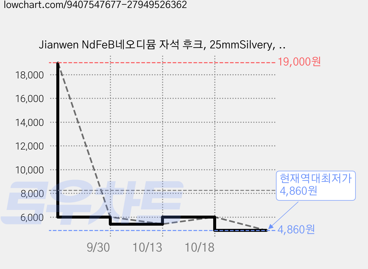 Jianwen NdFeB네오디뮴 자석 후크, 25mmSilvery, 10개 가격 변동 차트, 현재가 4,860원, 역대최저가
