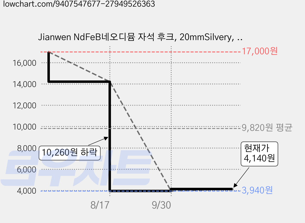 Jianwen NdFeB네오디뮴 자석 후크, 20mmSilvery, 10개 가격 변동 차트, 현재가 4,140원, 관측 최저가 3,940원