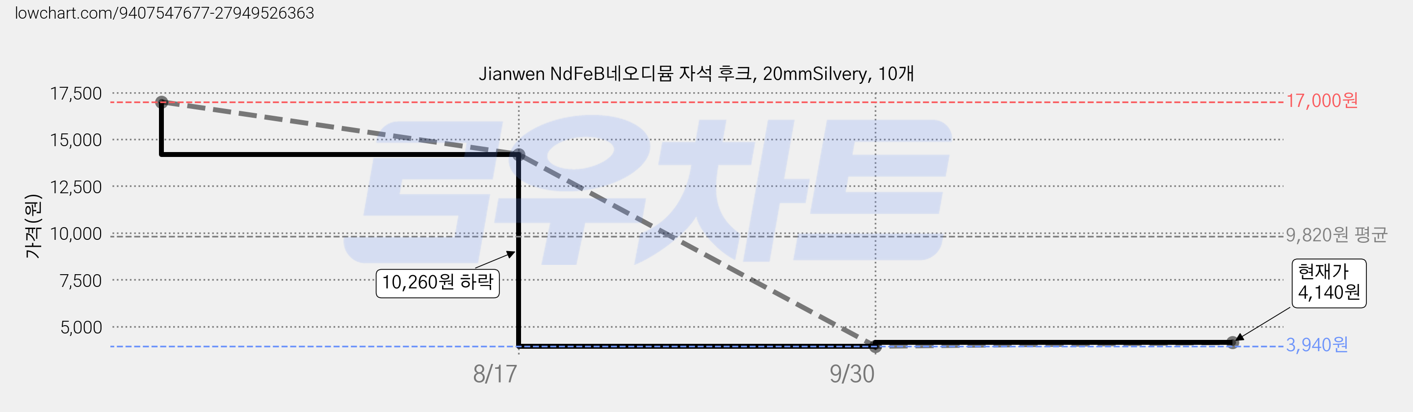 Jianwen NdFeB네오디뮴 자석 후크, 20mmSilvery, 10개 가격 변동 차트, 현재가 4,140원, 관측 최저가 3,940원