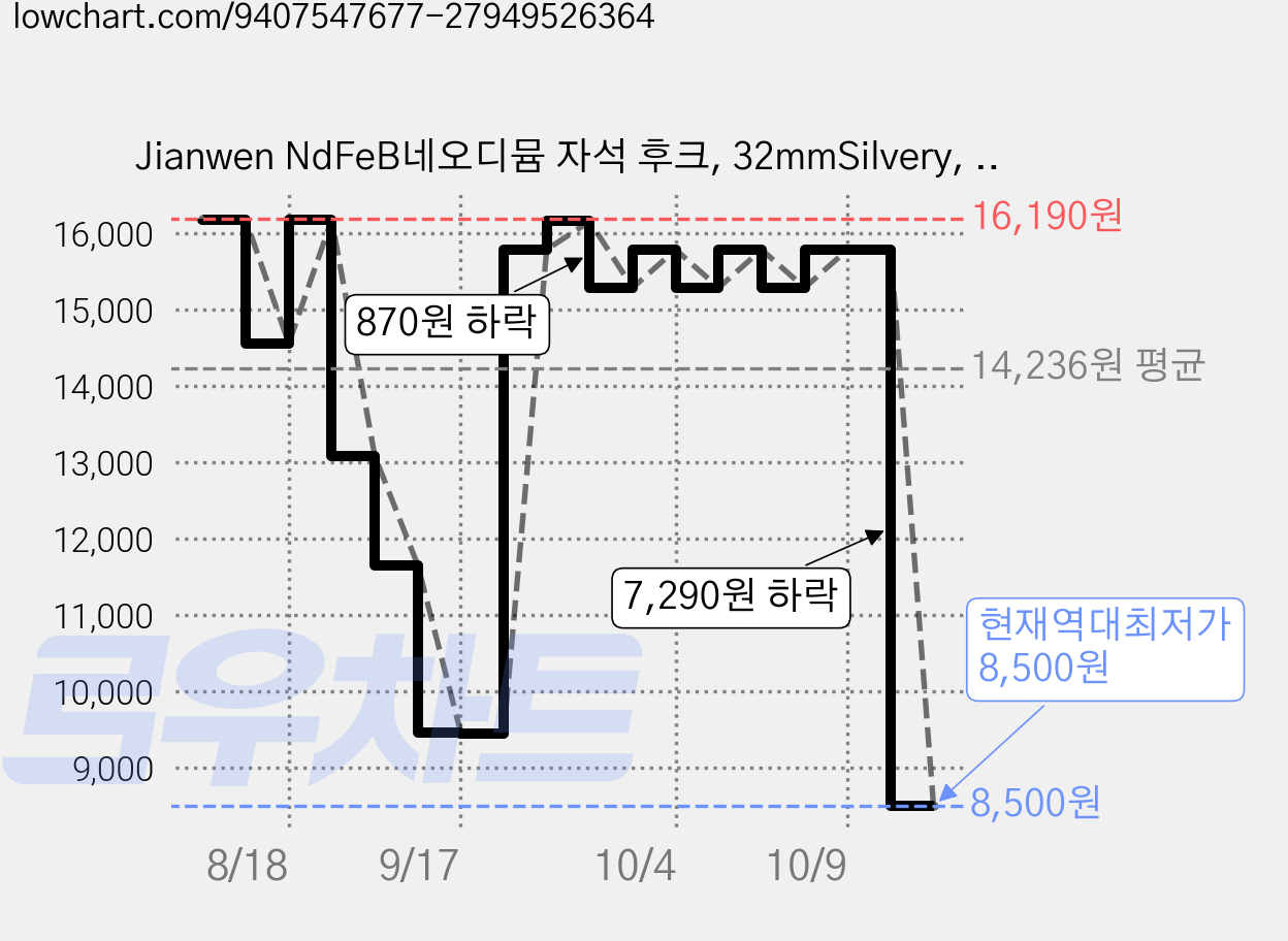Jianwen NdFeB네오디뮴 자석 후크, 32mmSilvery, 10개 가격 변동 차트, 현재가 8,500원, 역대최저가