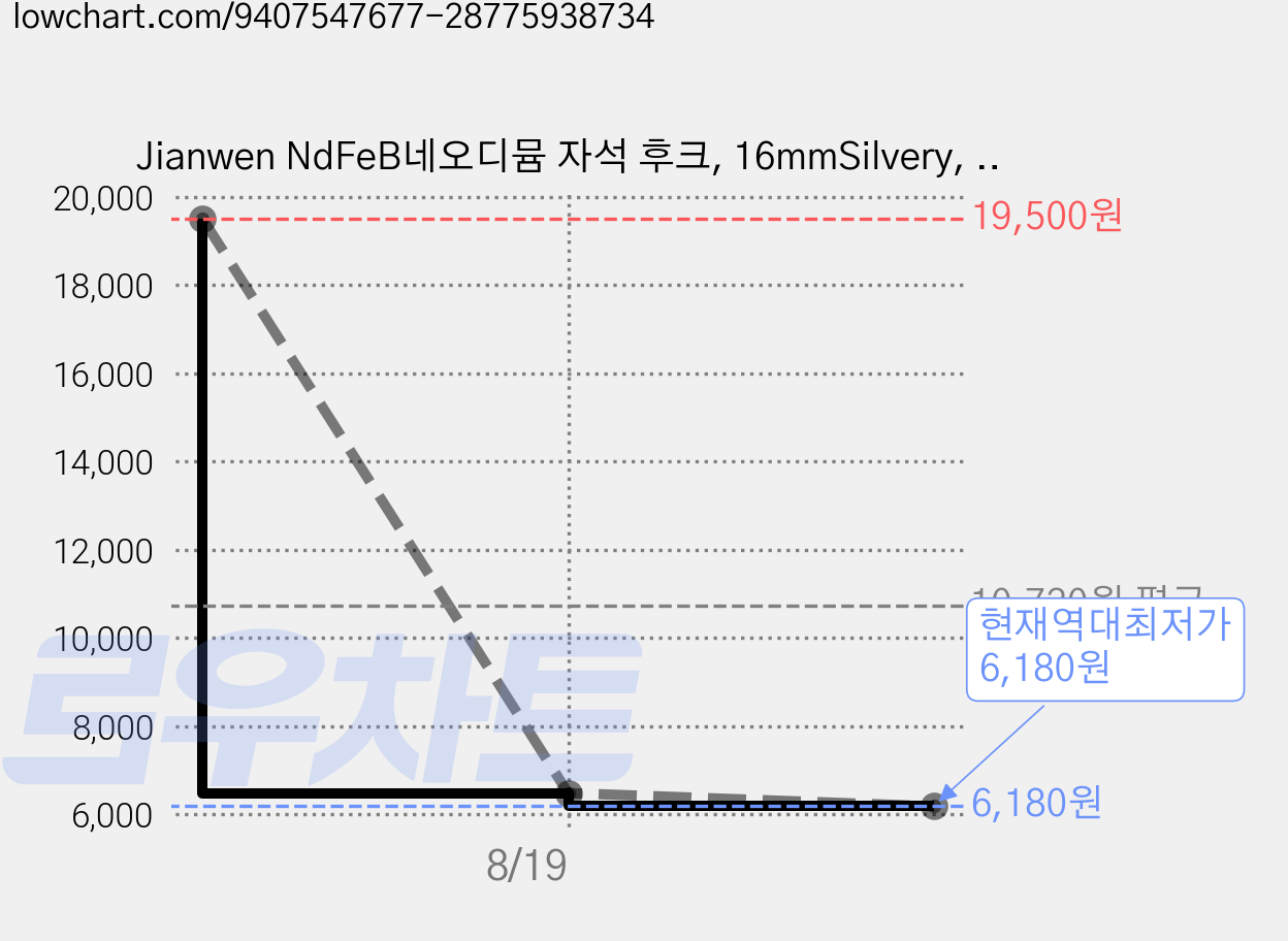 Jianwen NdFeB네오디뮴 자석 후크, 16mmSilvery, 15개 가격 변동 차트, 현재가 6,180원, 역대최저가