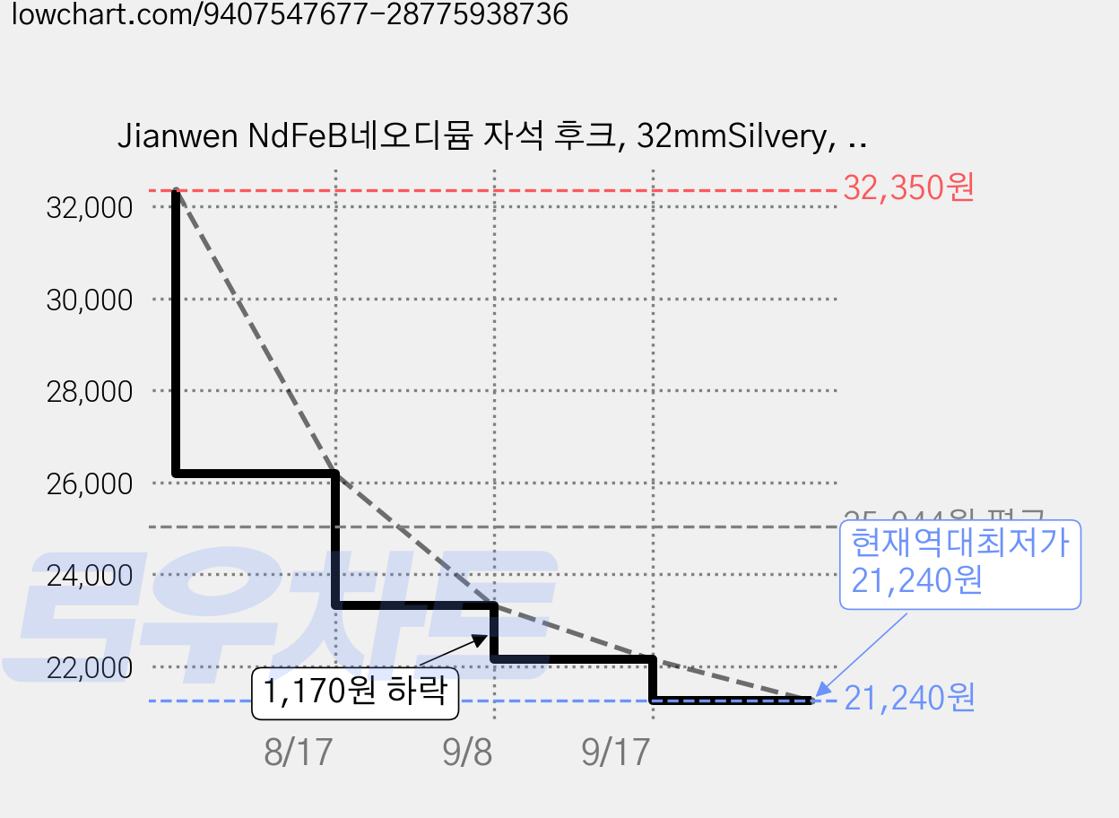 Jianwen NdFeB네오디뮴 자석 후크, 32mmSilvery, 20개 가격 변동 차트, 현재가 21,240원, 역대최저가