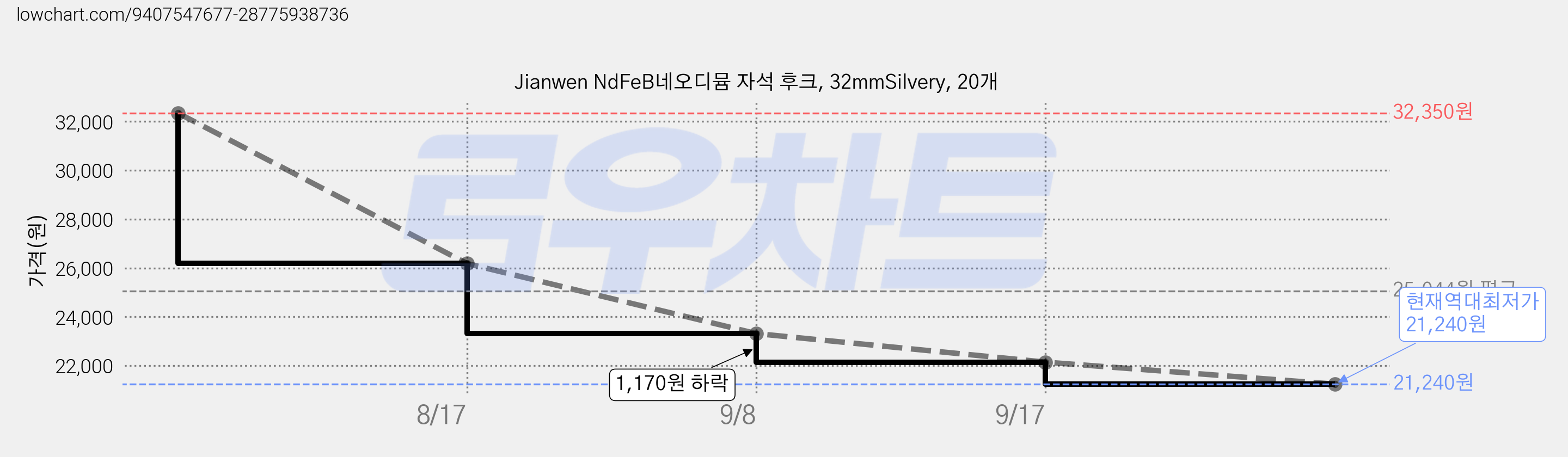 Jianwen NdFeB네오디뮴 자석 후크, 32mmSilvery, 20개 가격 변동 차트, 현재가 21,240원, 역대최저가