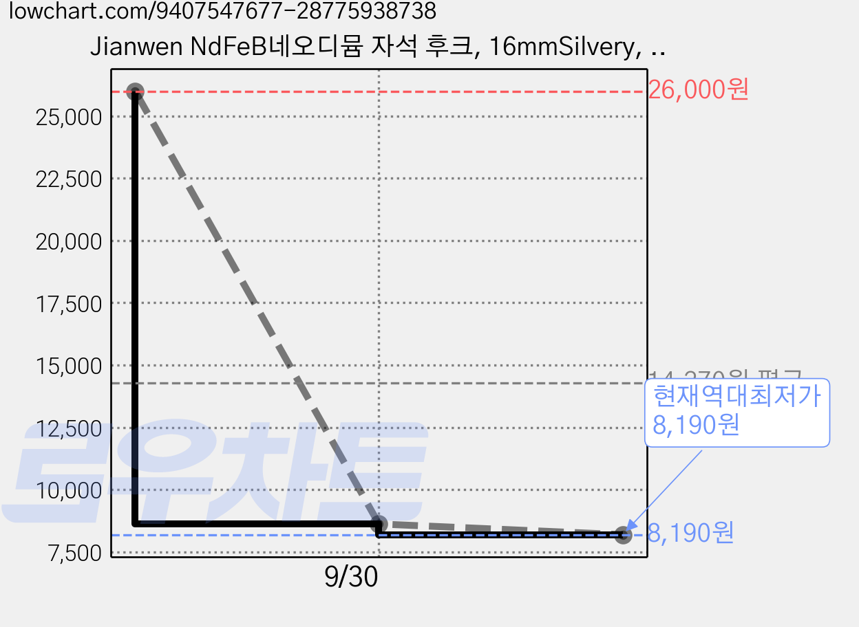 Jianwen NdFeB네오디뮴 자석 후크, 16mmSilvery, 20개 가격 변동 차트, 현재가 8,190원, 역대최저가