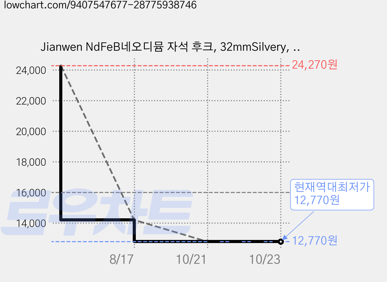 Jianwen NdFeB네오디뮴 자석 후크, 32mmSilvery, 15개 가격 변동 차트, 현재가 12,770원, 역대최저가