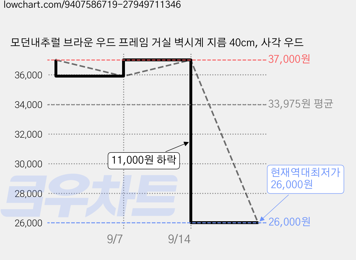모던내추럴 브라운 우드 프레임 거실 벽시계 지름 40cm, 사각 우드 가격 변동 차트, 현재가 26,000원, 역대최저가