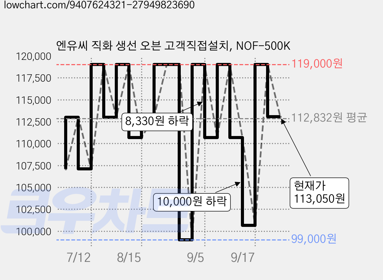 엔유씨 직화 생선 오븐 고객직접설치, NOF-500K 가격 변동 차트, 현재가 113,050원, 관측 최저가 99,000원