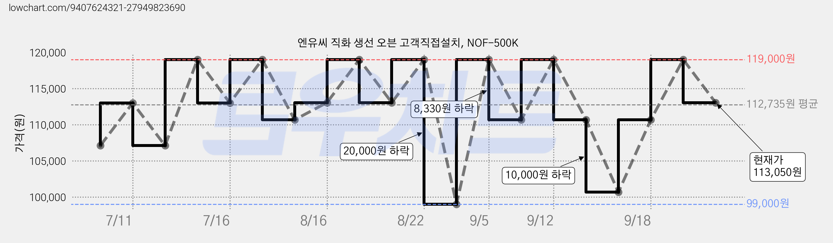 엔유씨 직화 생선 오븐 고객직접설치, NOF-500K 가격 변동 차트, 현재가 113,050원, 관측 최저가 99,000원