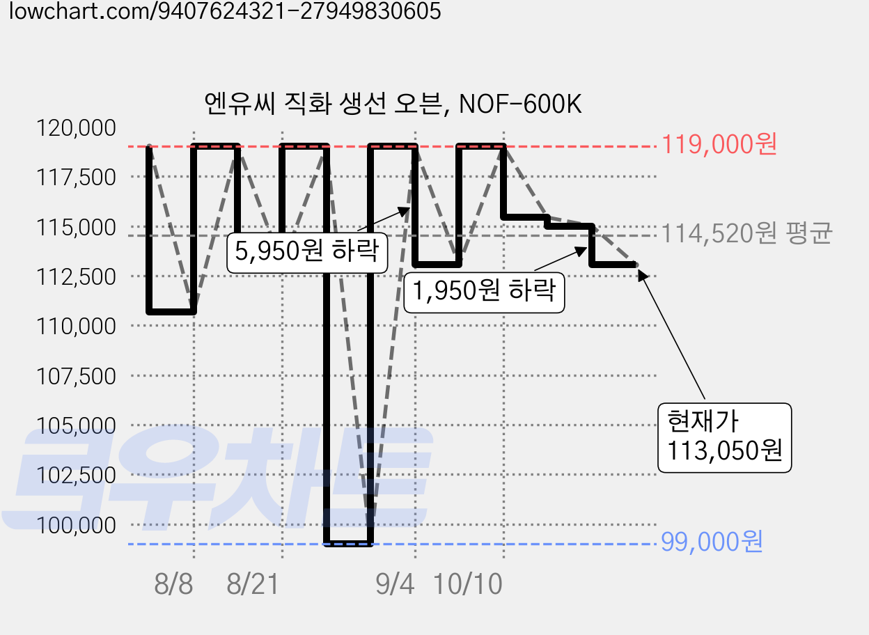 엔유씨 직화 생선 오븐, NOF-600K 가격 변동 차트, 현재가 113,050원, 관측 최저가 99,000원