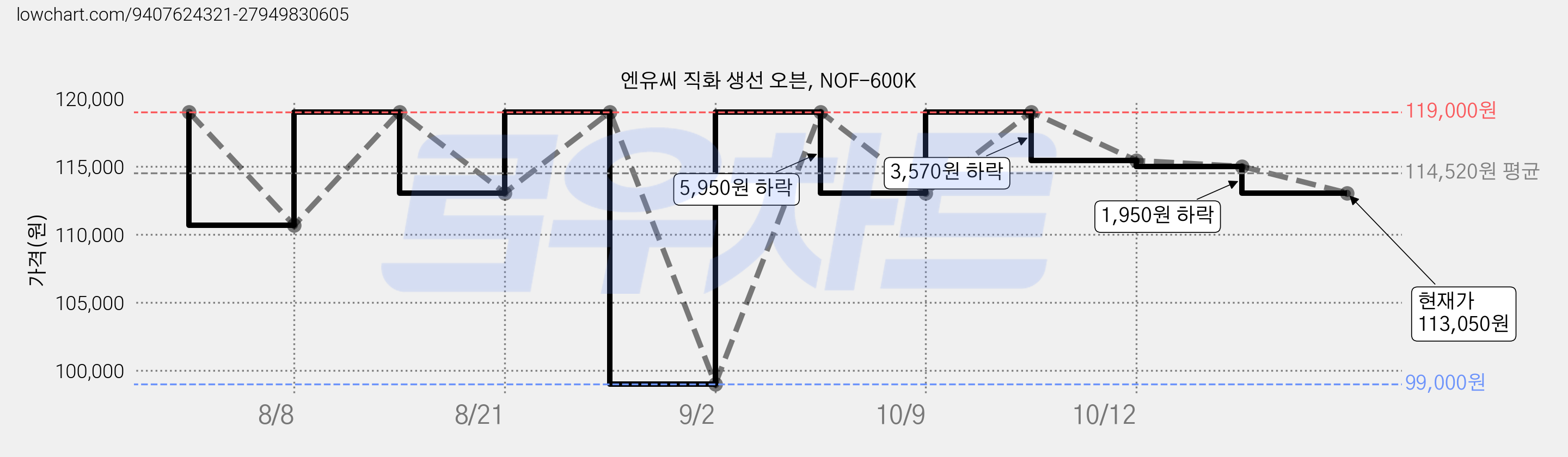 엔유씨 직화 생선 오븐, NOF-600K 가격 변동 차트, 현재가 113,050원, 관측 최저가 99,000원