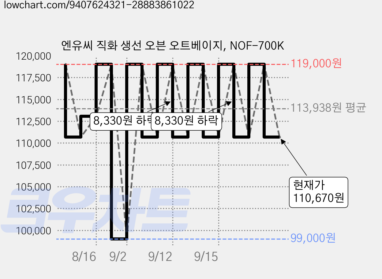 엔유씨 직화 생선 오븐 오트베이지, NOF-700K 가격 변동 차트, 현재가 110,670원, 관측 최저가 99,000원