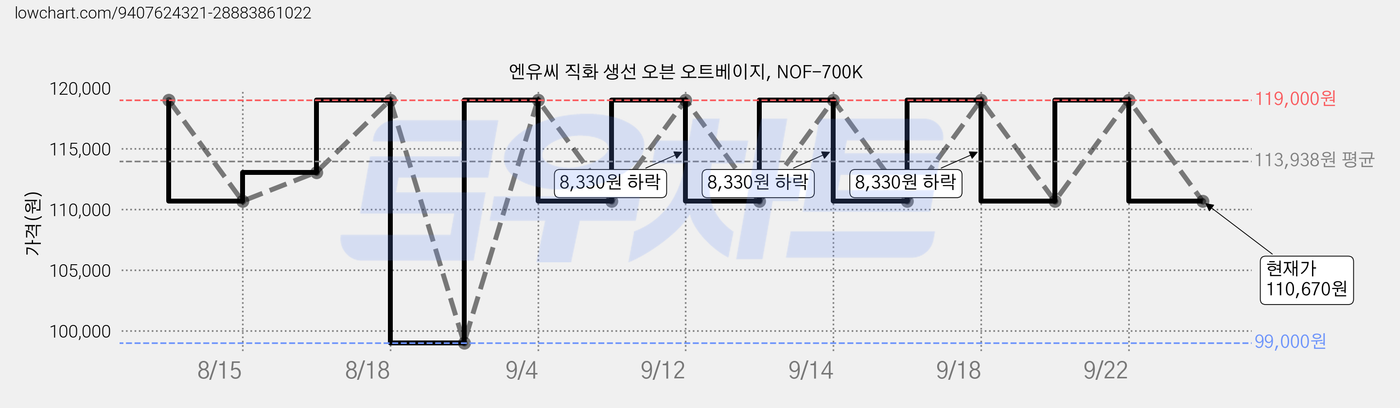 엔유씨 직화 생선 오븐 오트베이지, NOF-700K 가격 변동 차트, 현재가 110,670원, 관측 최저가 99,000원