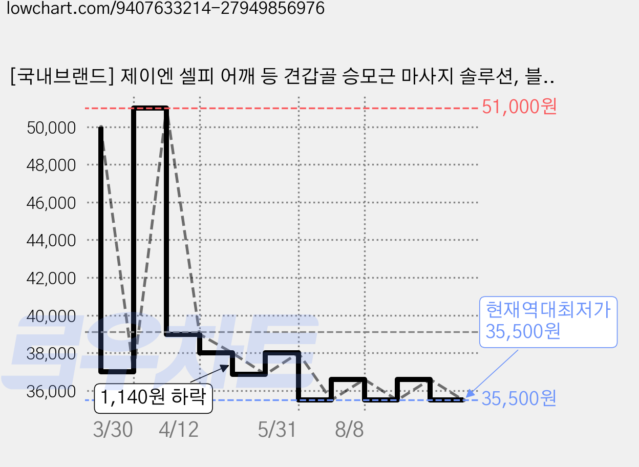 [국내브랜드] 제이엔 셀피 어깨 등 견갑골 승모근 마사지 솔루션, 블랙 가격 변동 차트, 현재가 35,500원, 역대최저가