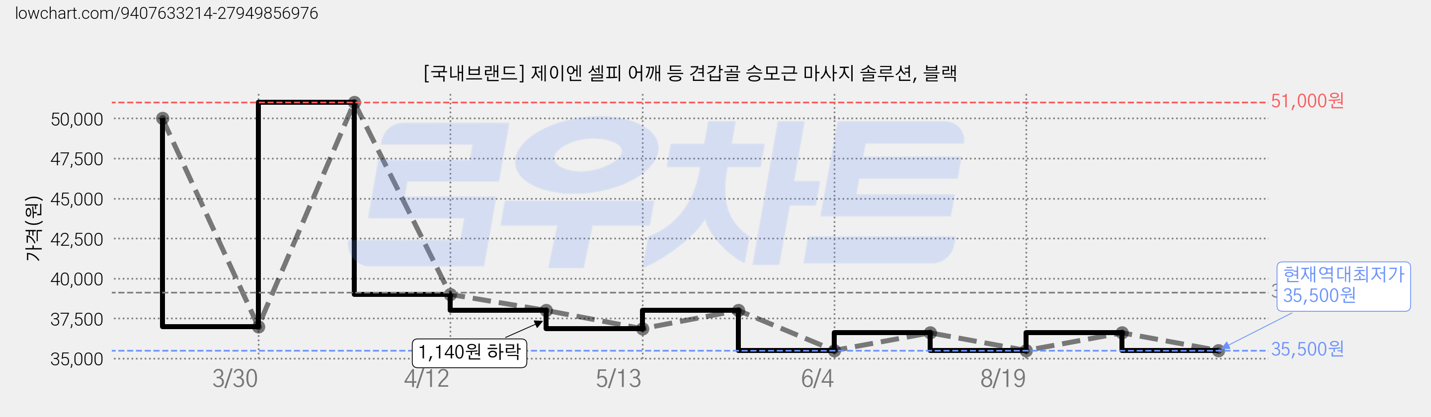 [국내브랜드] 제이엔 셀피 어깨 등 견갑골 승모근 마사지 솔루션, 블랙 가격 변동 차트, 현재가 35,500원, 역대최저가