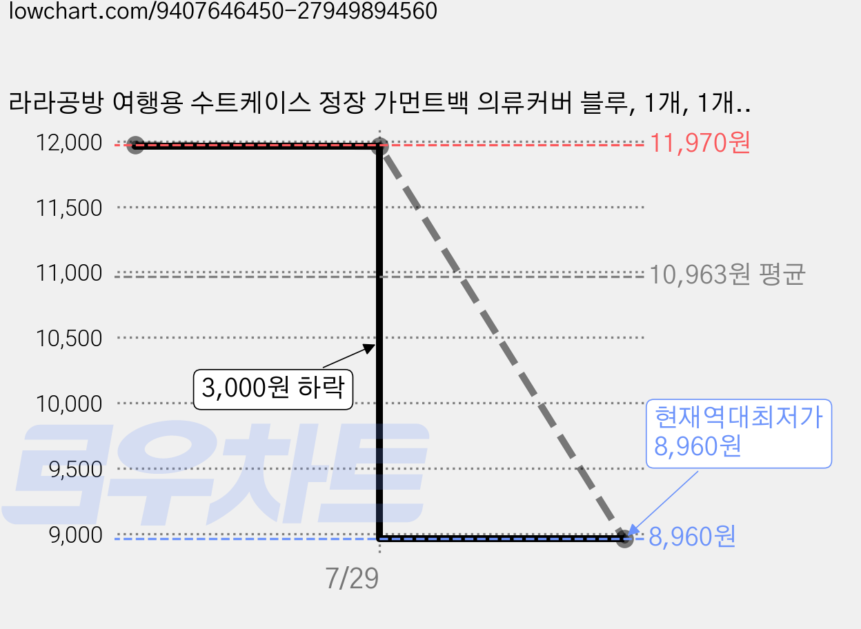 라라공방 여행용 수트케이스 정장 가먼트백 의류커버 블루, 1개, 1개입 가격 변동 차트, 현재가 8,960원, 역대최저가