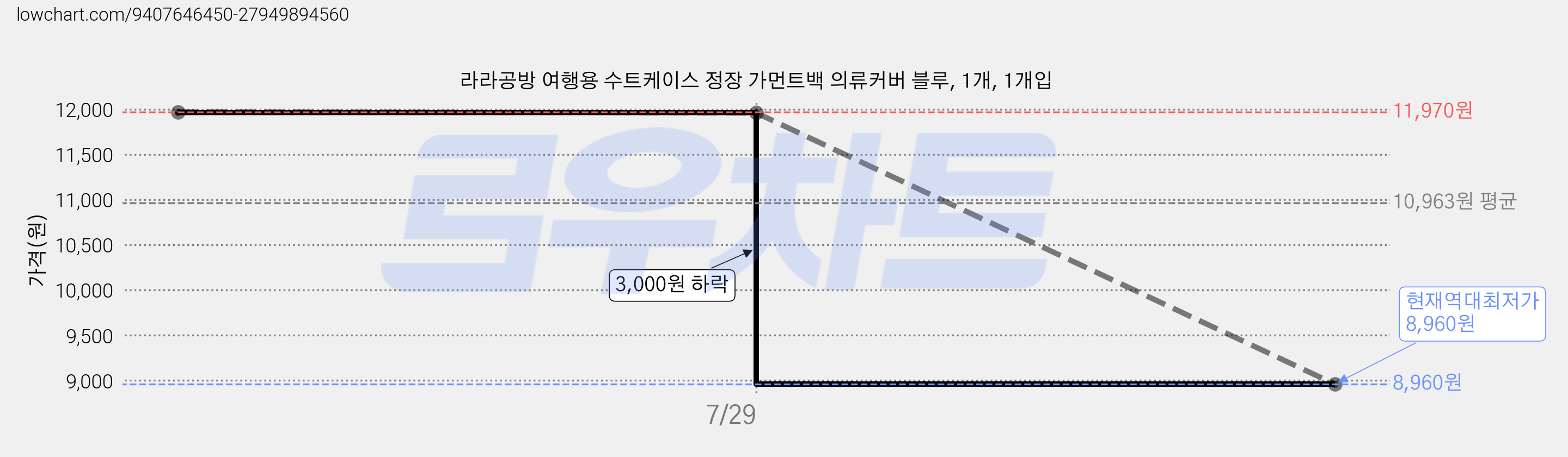 라라공방 여행용 수트케이스 정장 가먼트백 의류커버 블루, 1개, 1개입 가격 변동 차트, 현재가 8,960원, 역대최저가