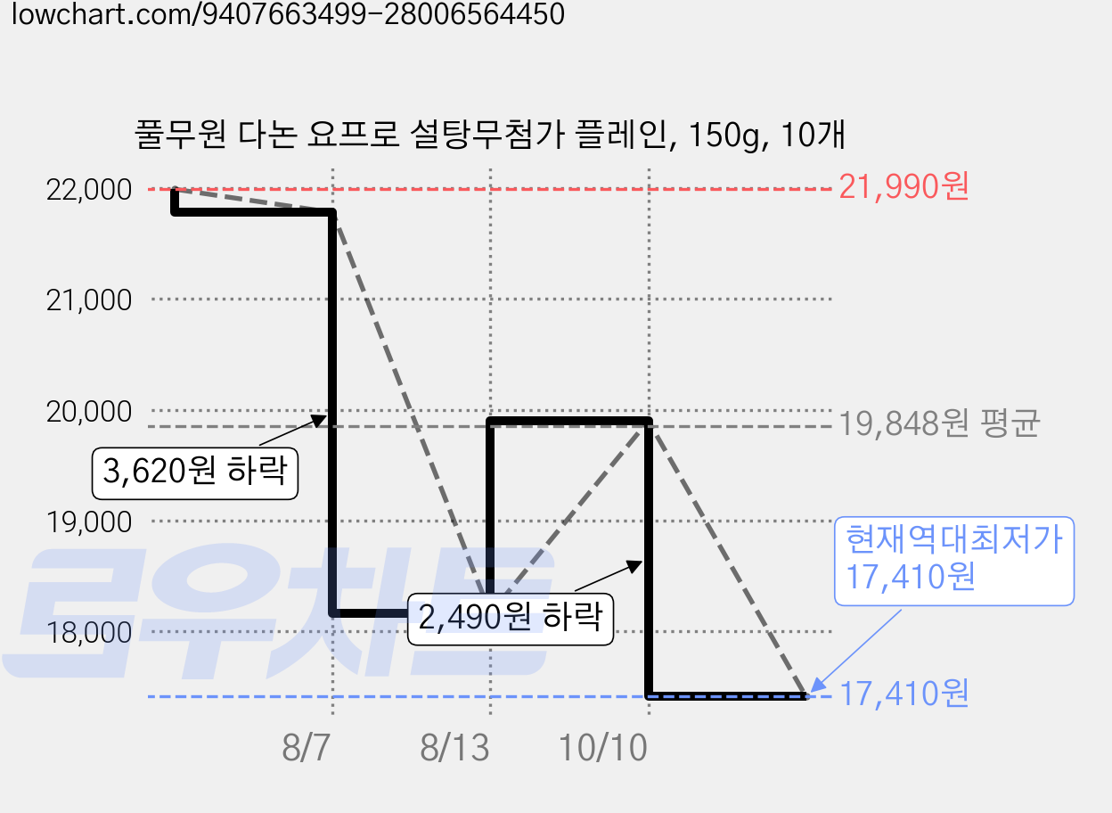 풀무원 다논 요프로 설탕무첨가 플레인, 150g, 10개 가격 변동 차트, 현재가 17,410원, 역대최저가