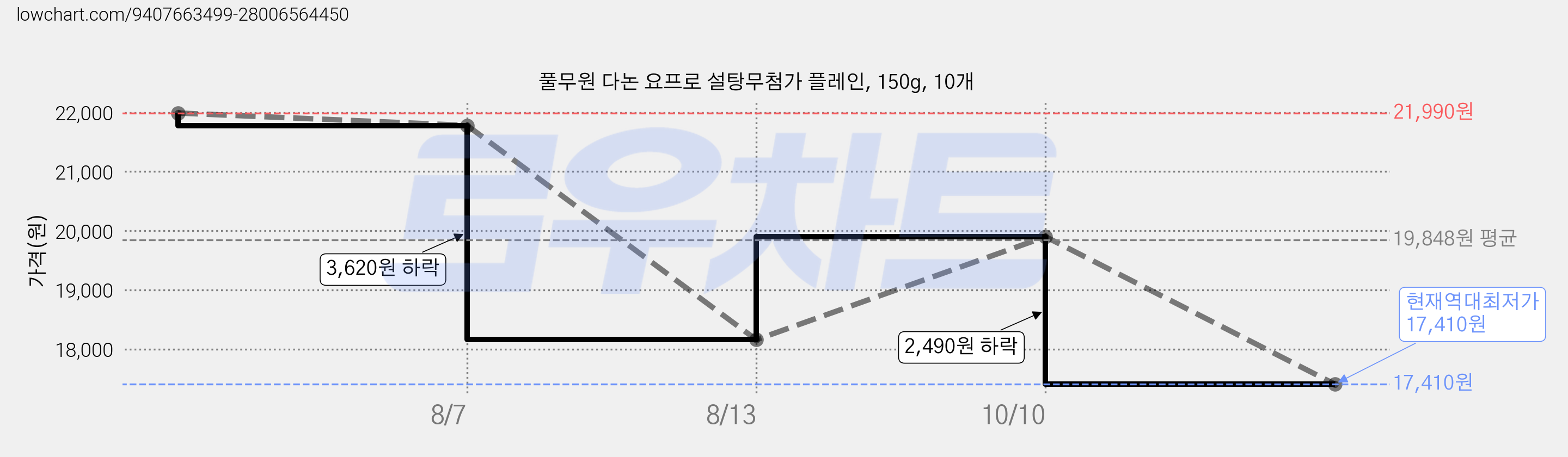 풀무원 다논 요프로 설탕무첨가 플레인, 150g, 10개 가격 변동 차트, 현재가 17,410원, 역대최저가