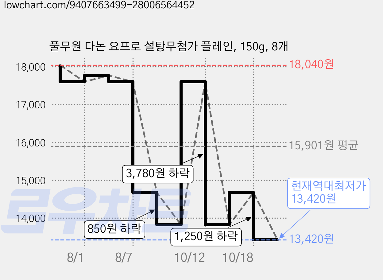 풀무원 다논 요프로 설탕무첨가 플레인, 150g, 8개 가격 변동 차트, 현재가 13,420원, 역대최저가