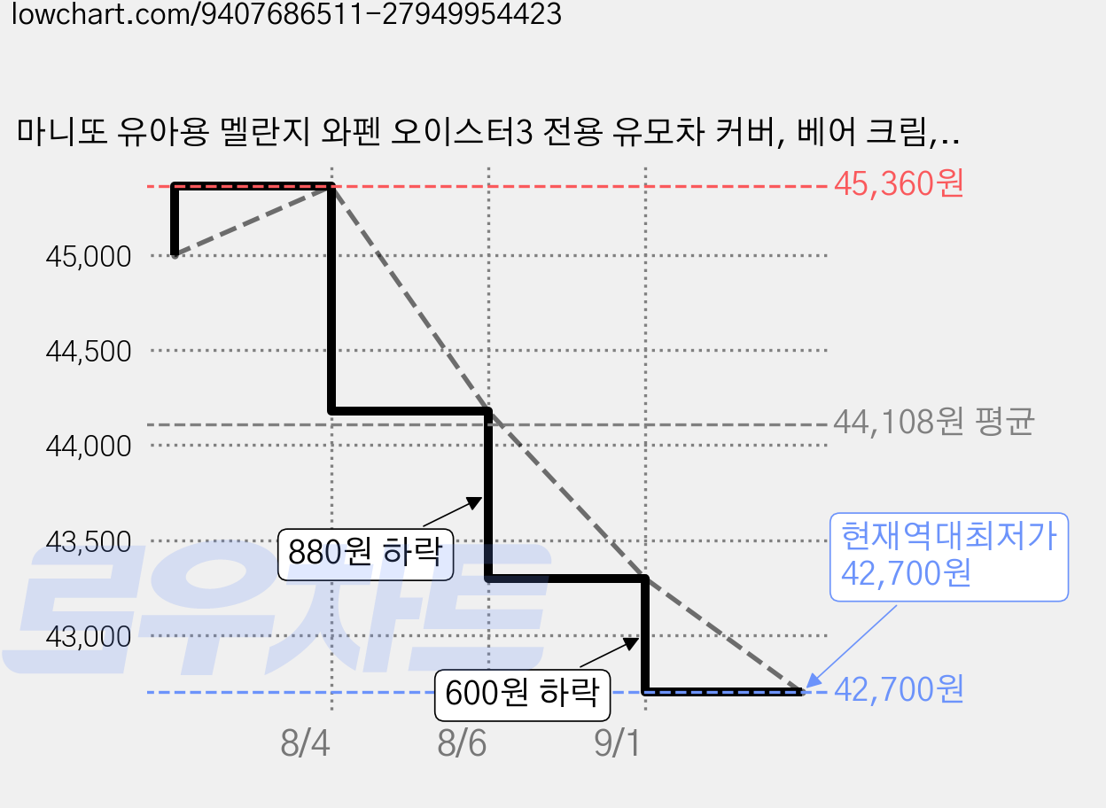 마니또 유아용 멜란지 와펜 오이스터3 전용 유모차 커버, 베어 크림, 1개 가격 변동 차트, 현재가 42,700원, 역대최저가
