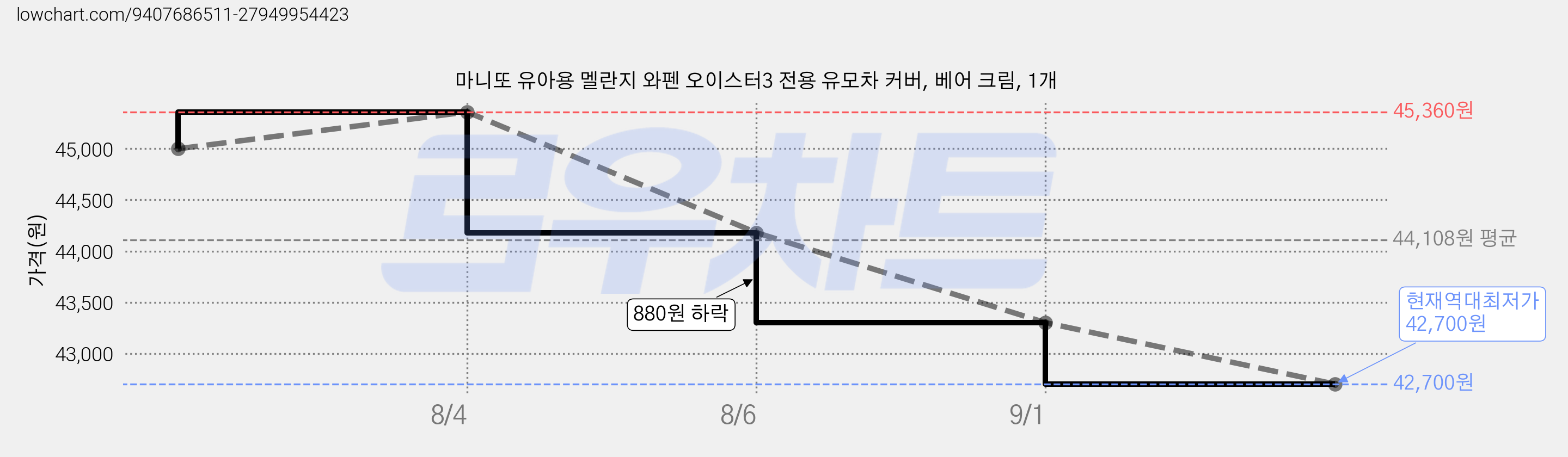 마니또 유아용 멜란지 와펜 오이스터3 전용 유모차 커버, 베어 크림, 1개 가격 변동 차트, 현재가 42,700원, 역대최저가