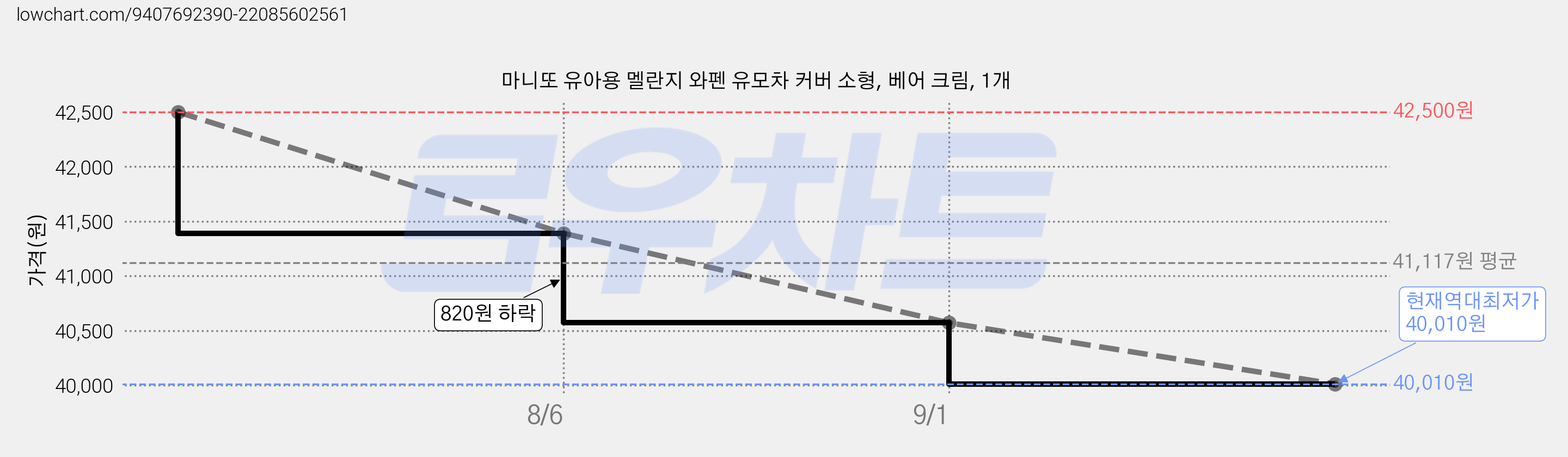 마니또 유아용 멜란지 와펜 유모차 커버 소형, 베어 크림, 1개 가격 변동 차트, 현재가 40,010원, 역대최저가