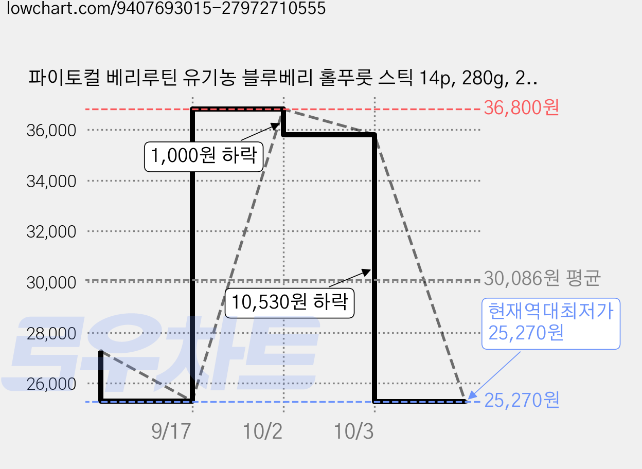 파이토컬 베리루틴 유기농 블루베리 홀푸룻 스틱 14p, 280g, 2개 가격 변동 차트, 현재가 25,270원, 역대최저가