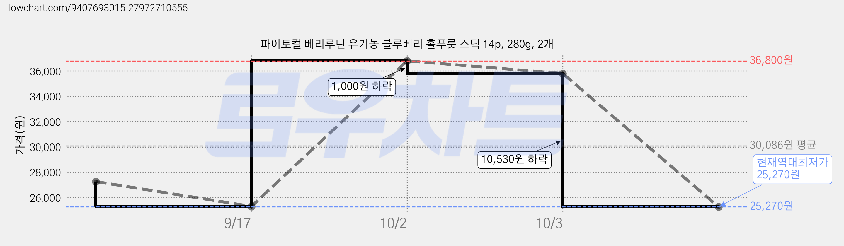파이토컬 베리루틴 유기농 블루베리 홀푸룻 스틱 14p, 280g, 2개 가격 변동 차트, 현재가 25,270원, 역대최저가