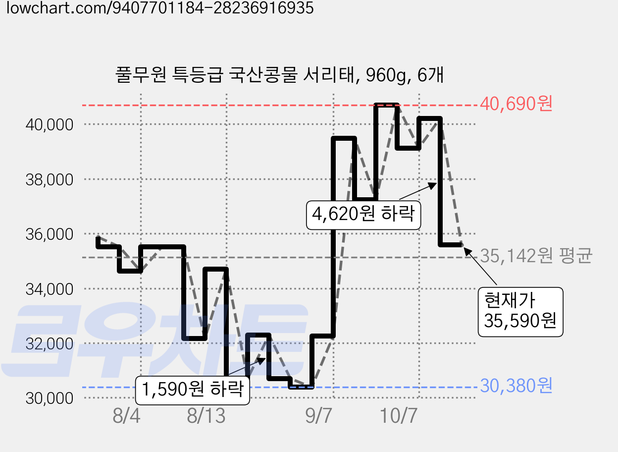 풀무원 특등급 국산콩물 서리태, 960g, 6개 가격 변동 차트, 현재가 35,590원, 관측 최저가 30,380원