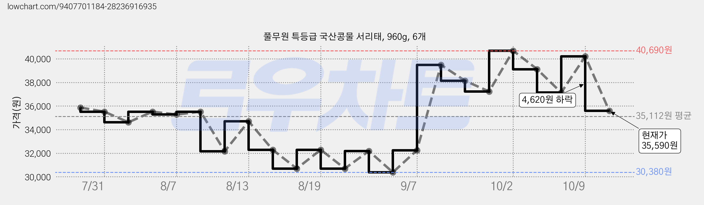 풀무원 특등급 국산콩물 서리태, 960g, 6개 가격 변동 차트, 현재가 35,590원, 관측 최저가 30,380원