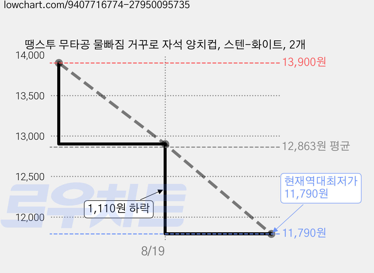 땡스투 무타공 물빠짐 거꾸로 자석 양치컵, 스텐-화이트, 2개 가격 변동 차트, 현재가 11,790원, 역대최저가