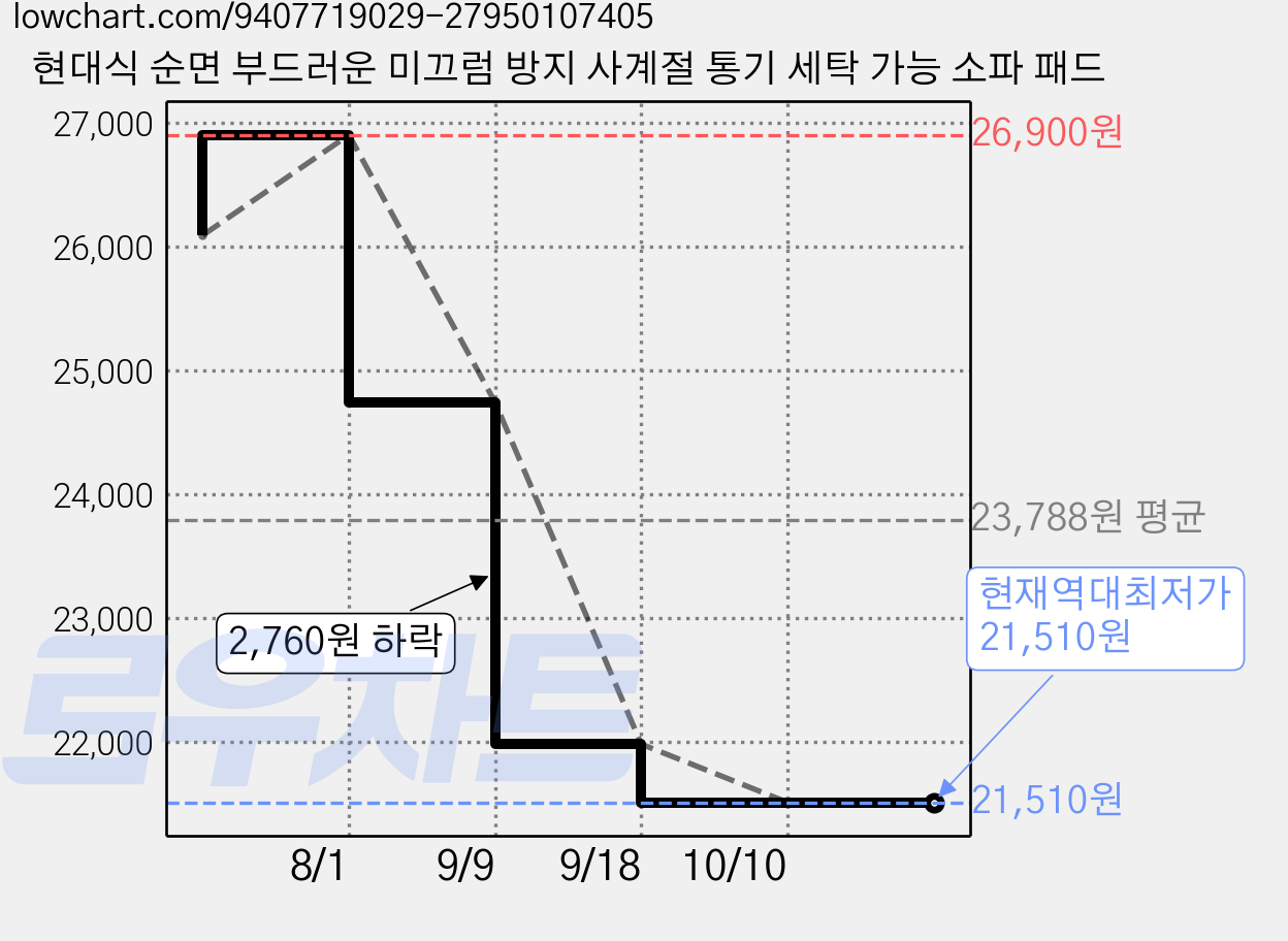 현대식 순면 부드러운 미끄럼 방지 사계절 통기 세탁 가능 소파 패드 가격 변동 차트, 현재가 21,510원, 역대최저가