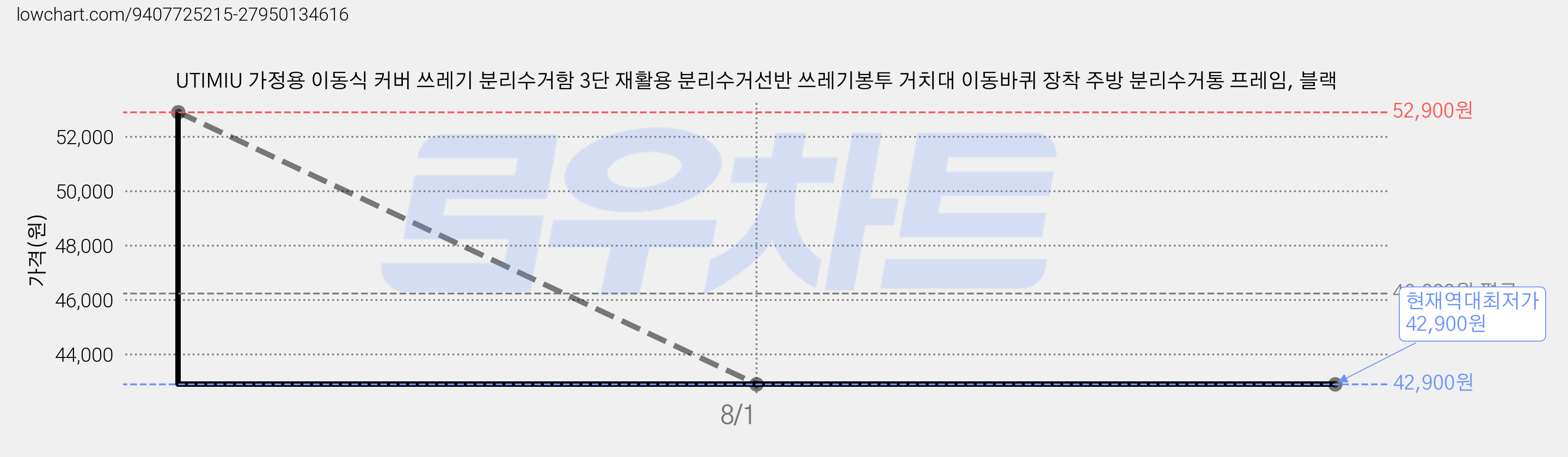 UTIMIU 가정용 이동식 커버 쓰레기 분리수거함 3단 재활용 분리수거선반 쓰레기봉투 거치대 이동바퀴 장착 주방 분리수거통 프레임, 블랙 가격 변동 차트, 현재가 42,900원, 역대최저가