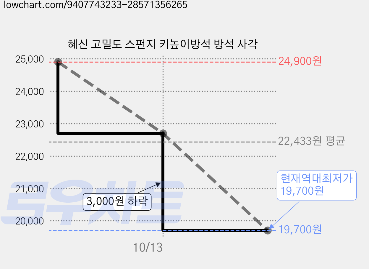 혜신 고밀도 스펀지 키높이방석 방석 사각 가격 변동 차트, 현재가 19,700원, 역대최저가